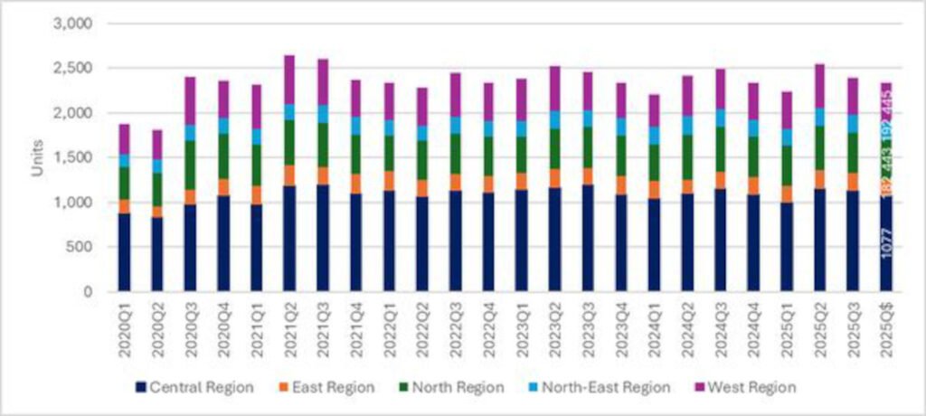 Food Factory Rental volume